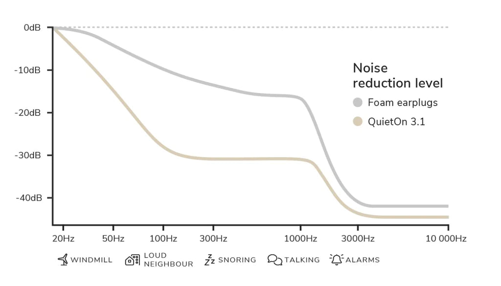 QuietOn 3.1 Noise Cancelling Sleep Earbuds - Your Capability Store